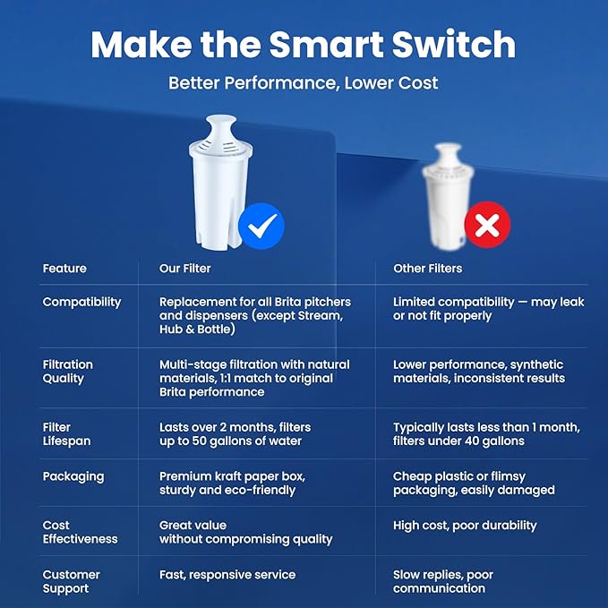 6 Pack Brita Filter Replacement Water Filters for Brita Filter Pitchers, BPA-Free, US Standard, Fits Water Pitchers and Dispensers, Reduces Copper, Cadmium and Mercury Impurities, 50 Gallons