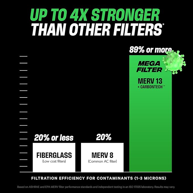 PuroAir Mega Filter - MERV 13 20x20x1 Air Filters For Home With Activated Carbon - Filters Allergens, Pet Dander, Smoke, Dust - Furnace and AC Filters - Air Filters 20x20x1 MERV 13 (4 Pack)