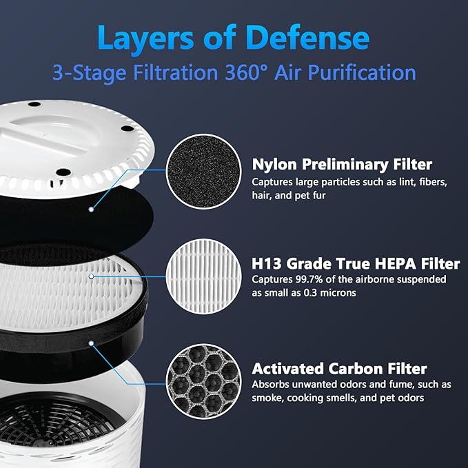 LV-H132 Replacement Filter for LEVOIT Air Purifier Replacement Filter LV-H132-RF, Funmit 3-in-1 H13 True HEPA Filter Replacement, 2 Pack