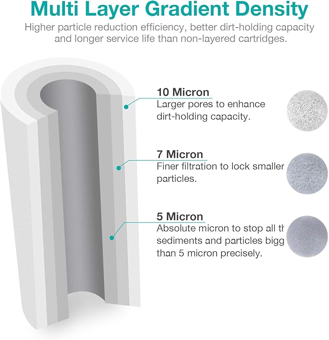 SimPure 5 Micron 10" x 4.5" Sediment and Carbon Water Filters Combo, Whole House Replacement Water Filter Cartridges for GE FXHTC, GXWH40L, WGB21B, FP15B, FC15B, 4-Pack