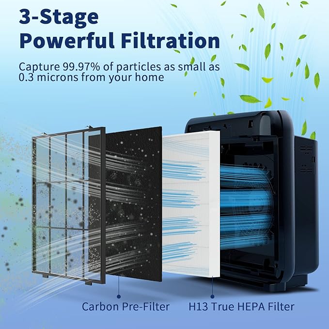 AP-1512HH Filter Set Replacement for Coway Airmega AP-1512HH and 200M Air Purifiers, 2 True HEPAs and 4 Carbon Pre-Filters