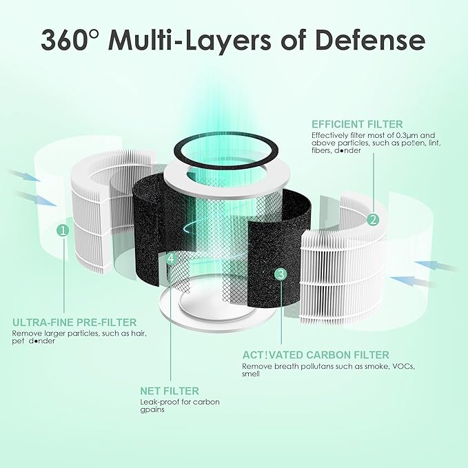 Air Filter Compatible with Levoit Core 300 & PuroAir 240 Air Purifier, 3-in-1 H13 True HEPA Core 300S P350 Core300-P Filters, Fit Part# Core 300-RF P350-RF, White 4-Pack