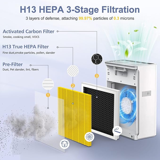 G3 Pet Filter Compatible with AMEIFU G3 Sferf-30 (FXAP2W), for VEWIOR A3, For Tailulu HQZZ-260 Air Purfier, 3-in-1 True HEPA Air Cleaner Pet Filter, 2 Pack