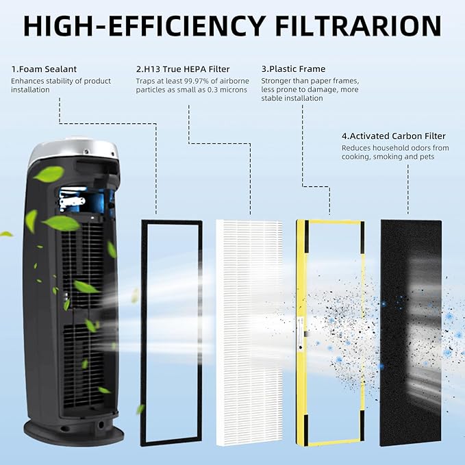 APPLIANCEMATES FLT5000 True HEPA Filter Replacement C for Germ Guardian Air Purifier AC5000, AC5000E, AC5250PT, AC5350B, AC5350W, AC5300B, CDAP5500B, (2 Packs HEPA Filters and 8 Packs Pre-Filters)