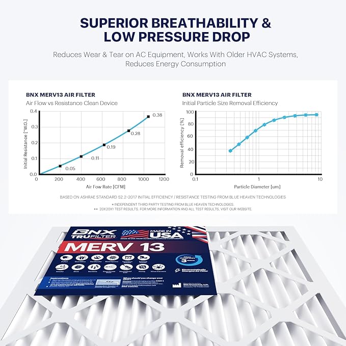 BNX TruFilter 20x20x1 MERV 13 (4-Pack) AC Furnace Air Filter - MADE IN USA - Electrostatic Pleated Air Conditioner HVAC AC Furnace Filters - Removes Pollen, Mold, Bacteria, Smoke