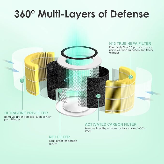Pet Care Filter Compatible with Levoit Core 300 & PuroAir 240 Air Purifier, 3-in-1 H13 True HEPA Core 300S P350 Core300-P Filters, Fit Part# Core 300-RF-PA P350-RF, Yellow 4-Pack