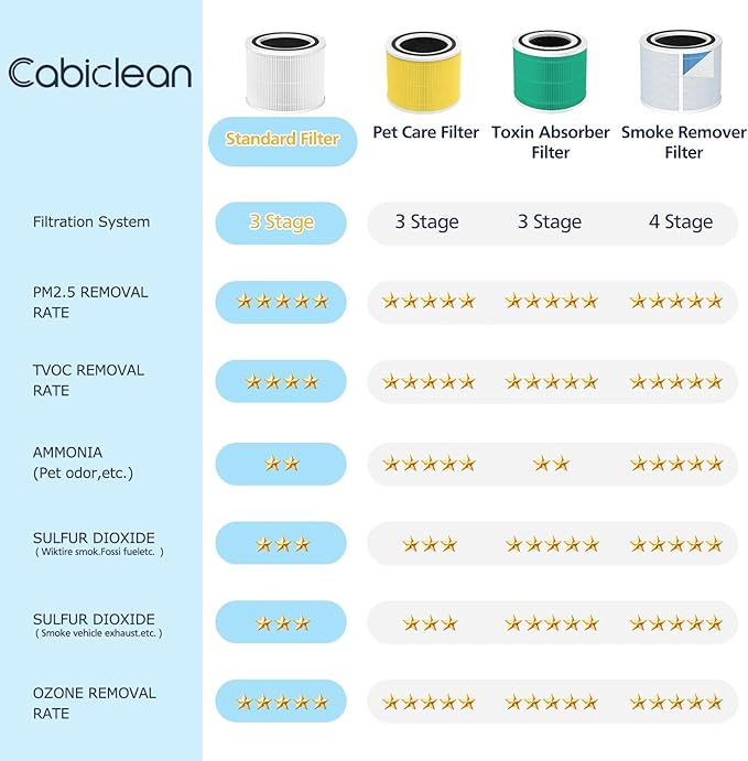 Core 300 Replacement Filter, Compatible with LEVOIT Core 300/300S/P350-P Air Purifier，3-in-1 H13 Grade True HEPA Replacement Filter, Compare to Part No. Core 300-RF, Core P350-RF, White,2 pack