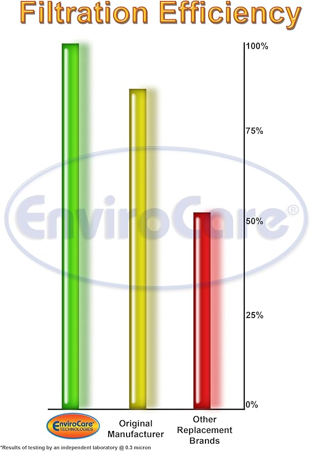 EnviroCare Replacement HEPA Filtration Vacuum Cleaner Bags made to fit Riccar 1400, 1500, 1700, 1800 Series and Simplicity S38, S36, S24, S20 and S18 Canisters 6 pack