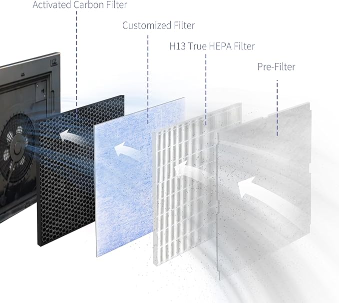Filter Replacement Kit Compatible with Rabbit MinusA2 Air Purifier, Models SPA-700A, SPA-780A, SPA-780N, H13 4-Stage Filtration (4-Pack)