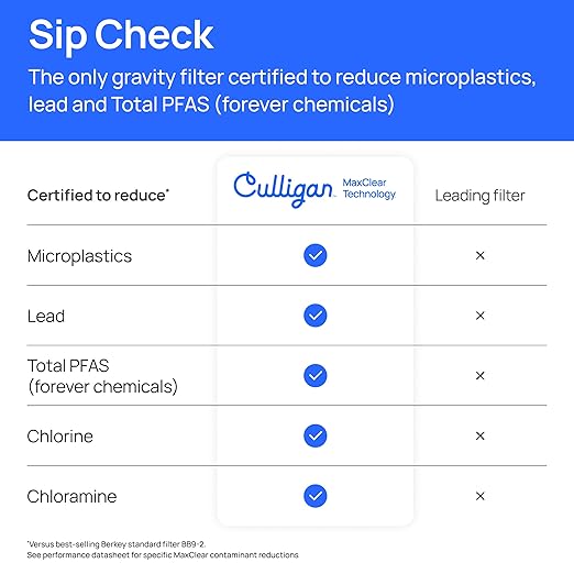 Culligan with MaxClear Technology 2.25 Gallon Gravity Water Filter System, Polished Countertop Ceramic Water Filter NSF/ANSI Certified to Reduce Lead, Microplastics & Total PFAS, with 2 Filters