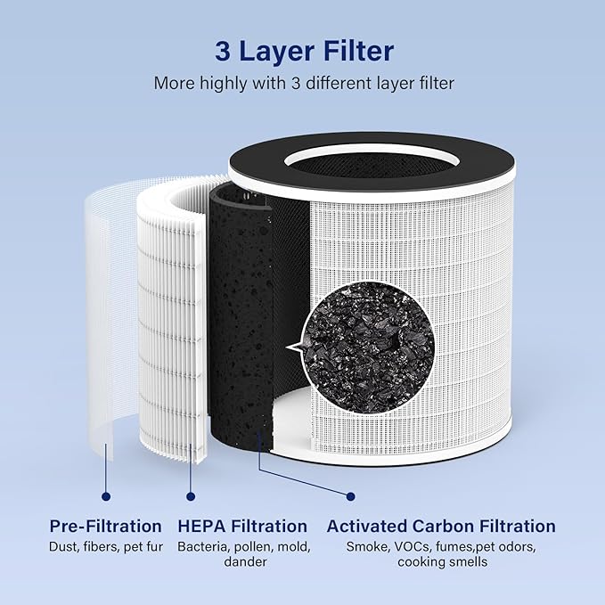 Original True HEPA Filter for KQ-31/KQ-31A,H13 360° 3-Stage Filtration,Removes Dust Pets Hair Smoke Odor and More,Air Cleaner for 99.99% Allergies