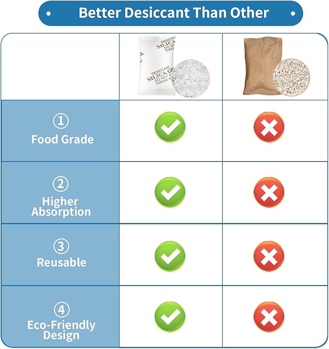 MakMeFre 500Gram(2Packets) Food Grade Moisture Absorbers Silica Gel Packs Desiccant for Moisture Storage Control