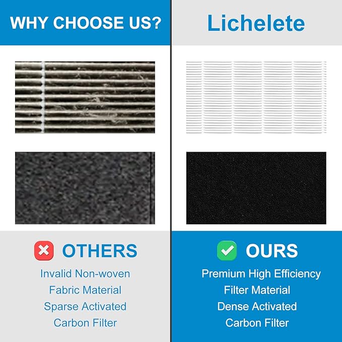 AP-1512HH 200M Filter Set Compatible with Coway Airmega AP-1512HH and Airmega 200M air Puri-fier, 1 High Efficiency and 2 Carbon Filters, AP-1512HH-FP, AP-1518R, AP-1519P, Part 3304899