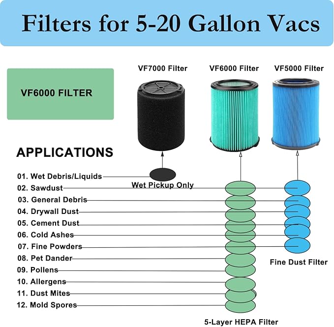 VF6000 5-Layer HEPA Replacement Filter for Ridgid Shop Vac 5-20 Gallon Wet/Dry Vacuums WD5500 WD0671 WD6425 WD7000 WD1280 WD1851 WD1680 WD1956 RV2400A 1400RV RV2600B, for Husky 6-9 Gallon Vacs