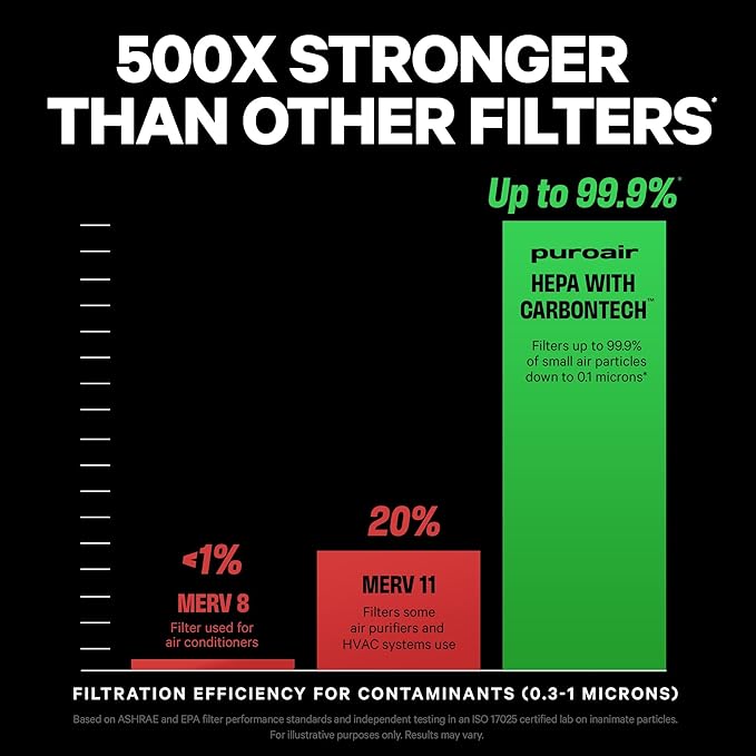 PuroAir 130i Replacement Filter - Filters up to 99.9% of Smoke, Pollen, Dust and Common Household Pollutants - Air Filter Replacement for PuroAir 130i Air Purifier