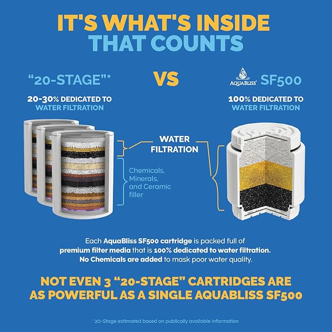 AquaBliss HD Multi Stage Shower Filter Replacement Cartridge for SF400 & SF500-48x Heavy Duty Detox Power. Kiss Itching, Breakage & Dullness Goodbye. Reduce Rust, Chlorine, Toxins. 1-Pack (SFC500)