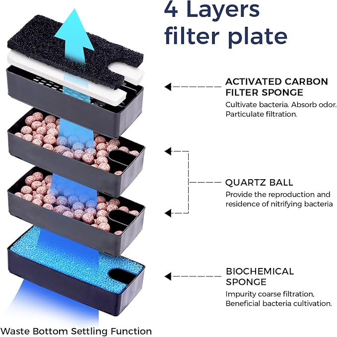 180GPH Hand on Filter for Aquariums，20-40 Gallon，Silent Multi-Stage Filtration for Fish Tank，Or Ultra-Low Water Level Turtle Tank，Increase Water Flow and Oxygen Power Filter