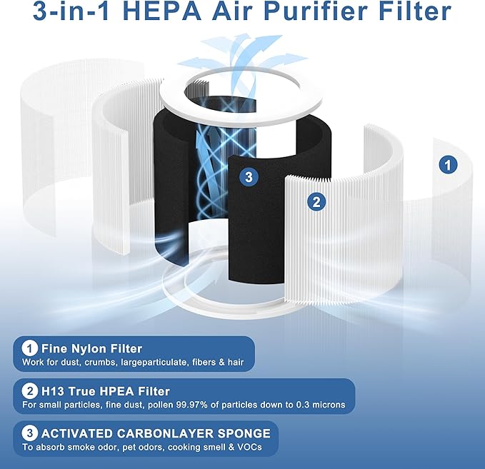 A1 Replacement Filter Compatible with VEWIOR Air Purifier HQSC-50, HQKJ-80, AMEIFU AP01W, KOIOS HQKJ-50 Air Pur ifier, 3-in-1 H13 True HEPA Air Cleaner Filter (2 Pack Original)