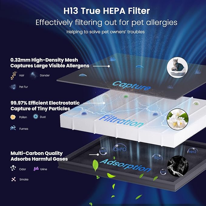 Smart Pet Air Purifiers for Home Large Room Up to 2500 Ft², H13 HEPA Air Purifiers for Home Pets with WiFi, Double-Sided Air Inlet, PM 2.5 Sensor, Pet Air Purifier for Pets Hair, Smoke, Pollen, 20dB