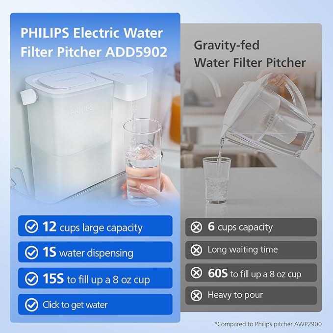 PHILIPS Water Filter Pitcher, Rechargeable Water Dispenser, Water Purifier Filter for Fridge Door, 1 Filter for 3 Months/60gal, Reduces 46 impurities 99.8% of Lead NSF/ANSI 42&53&372, 12-Cup, ADD5902