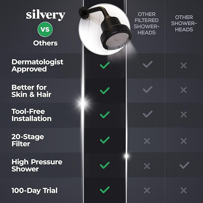 Silvery High Pressure Filtered Shower Head - Dermatologist-Approved Clean Water with Silvery Technology™ Filter - Showerhead Removes Impurities for Healthier Skin, Hair, Scalp & Soothes Dry Skin