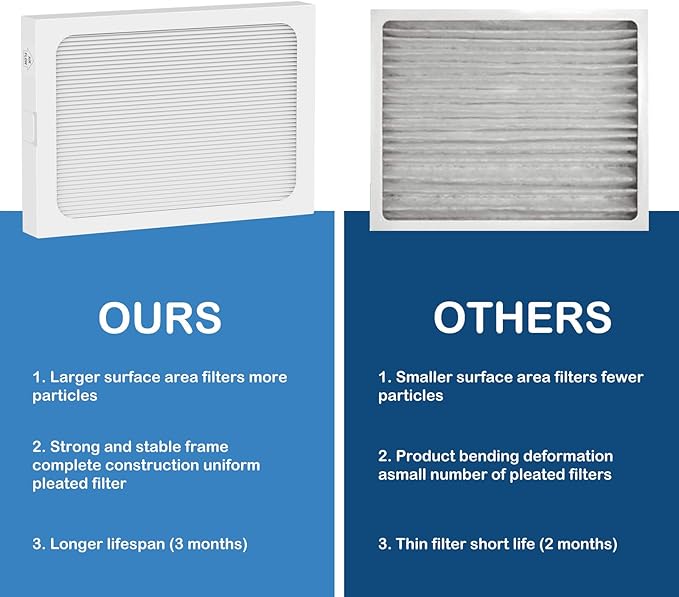 9 x 11 x 1 MERV 13 Replacement Dehumidifier Filter Compatible with Santa Fe Compact70, Ultra70, Element, Compact2, UA 65H dehumidifier Models, 3 Pack