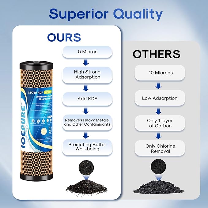 ICEPURE 1 Micron 2.5" x 10" Whole House Water Filter Coconut Shell Activated CTO Carbon and KDF Cartridge for Home, Compatible with WFPFC8002, WFPFC9001, FXWTC, SCWH-5, WHEF-WHWC, AMZN-SCWH-5, 4PACK