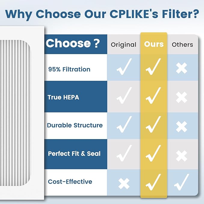 9 x 11 x 1 MERV 13 Replacement Dehumidifier Filter Compatible with Santa Fe Compact70, Ultra70, Element, Compact2, UA 65H, High Efficiency for Dust, Pollen, Pet, Smoke, Wildfire, VOCs, 4 Pack (White)