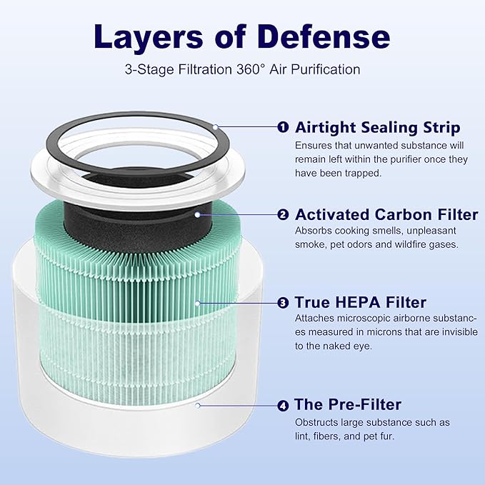 Core Mini Toxin Absorber Replacement Filter for LEVOIT Core Mini and Core Mini-P Air Purifier, 3-in-1 H13 Grade True HEPA and Activated Carbon, Core Mini-RF-TX, 6 Filter & 10 Fragrance Sponge, Green