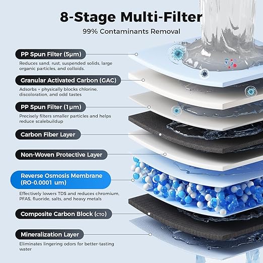 Ecoviva 800GPD UnderSink Reverse Osmosis Water Filter RO Tankless Filtration System, Alkaline Water pH+, 8-Stage Filtration, Meet NSF/ANSI 58 Standard, 3:1 Pure-to-Drain Filter, with LED Smart Faucet