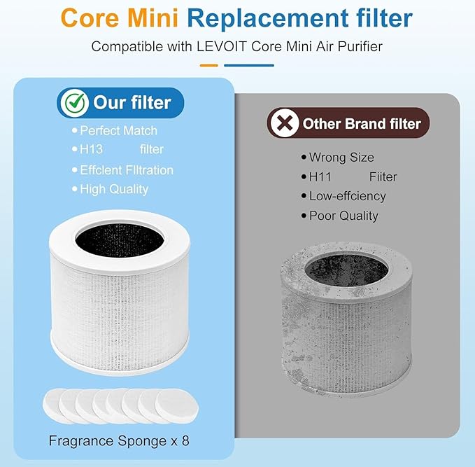 6 Pack Core Mini Replacement Filter for LEVOIT Air Purifier,3-in-1 H13 Grade Filters Compatible with LEVOIT Air Purifier Core Mini-P,Part No. Core Mini-RF(6 Filter and 12 Fragrance Sponge)