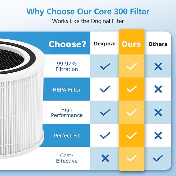 2 Pack Core 300 Replacement Filter for LEVOIT Core 300 and Core 300S Air Purifier, 3-in-1 Core 300 HEPA Filter Efficiency Activated Carbon Filtration System, Core 300-RF