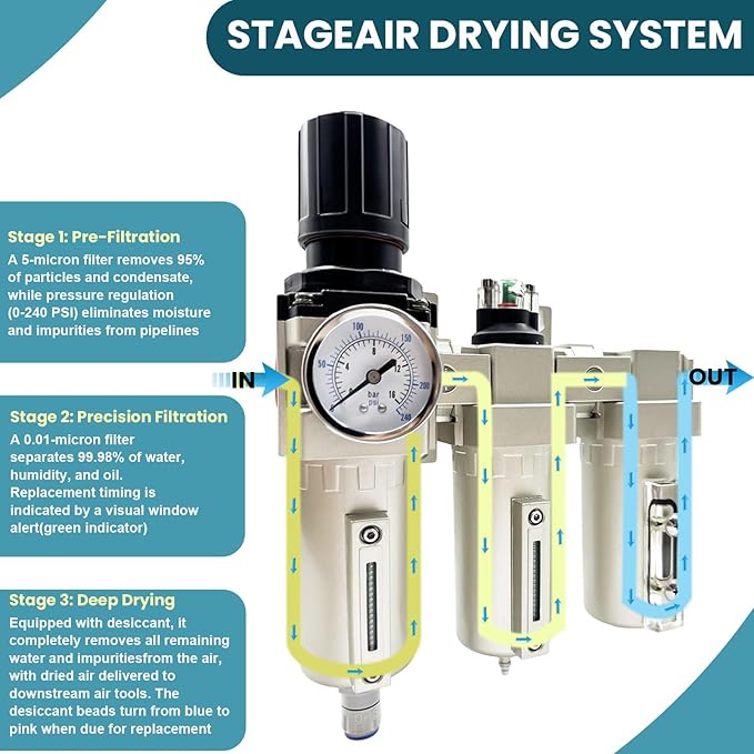 Upgraded 1/2" NPT Heavy Duty Industrial Grade 3 Stage Air Drying System, Particulate Filter, Coalescing Filter, Desiccant Dryer & Air Regulator - for Plasma Cutter, Paint Spray（Auto Drain）