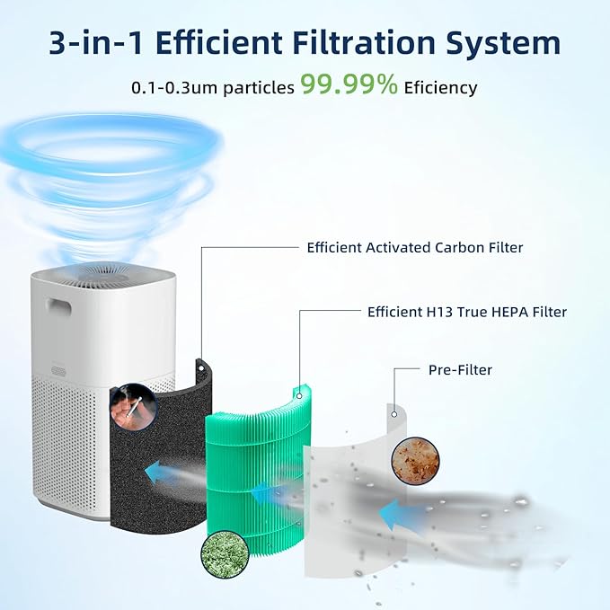 Core 600S Toxin Absorber Replacement Filter for LEVOIT Core 600S & Core 600S-P Air Purifier, 3-in-1 H13 True HEPA with Activated Carbon Filter for Home Large Room,Core 600S-RF,2 Pack,Green