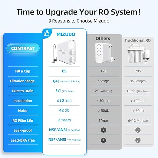 600GPD Reverse Osmosis System, MIZUDO Pureflo 8-Stage Tankless Reverse Osmosis Water Filter, NSF/ANSI 372&58&42 Certified, 3:1 RO Filtration System Under Sink, Leak-Free, Quiet, Reduce PFAS&Fluoride