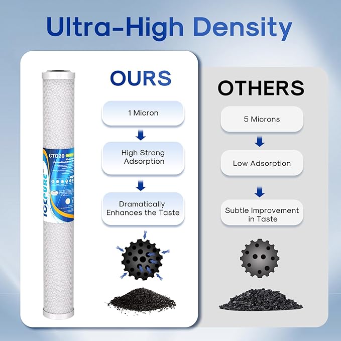 ICEPURE 1 Micron 20" x 2.5" Whole House CTO Carbon Sediment Water Filter Cartridge Compatible with C1-20, EP-20, HX-CB-25-2010, F3WCB32, Pack of 2