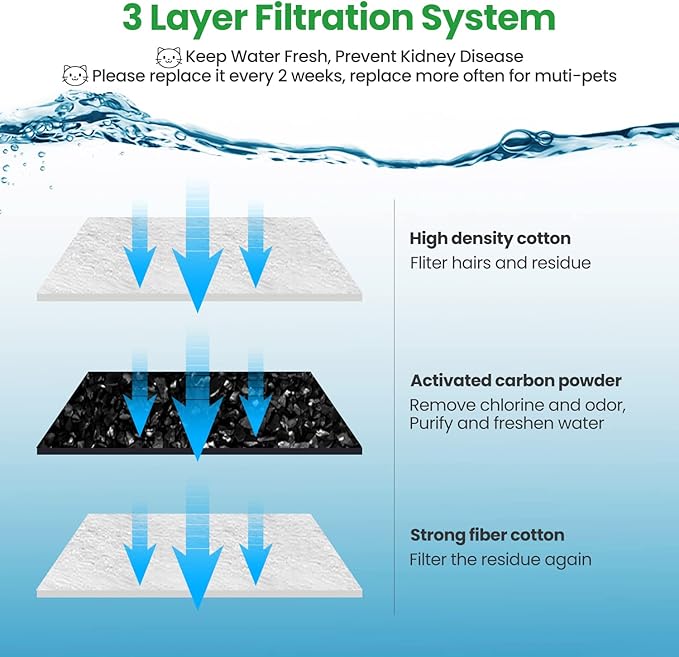 12 Pack Replacement Filters for D60 100oz/3L Automatic Pet Fountain, ZEKIRY Carbon Cat Fountain Filters, Triple Filtration Pet Water Dispenser Filter Replacement(6Pcs Pump Sponges)