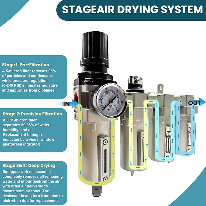 Upgraded 1/2" NPT Heavy Duty Industrial Grade 4 Stage Air Drying System, Particulate Filter, Coalescing Filter, Desiccant Dryer & Air Regulator - for Plasma Cutter, Paint Spray（Auto Drain）