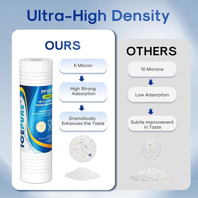 ICEPURE 5 Micron 10" x 2.5" Whole House Sediment Home Grooved Water Filter Cartridge Replacement for AO-WH-PREV-R2, AP110, AB-SGR5M, GXWH20S, 3PACK