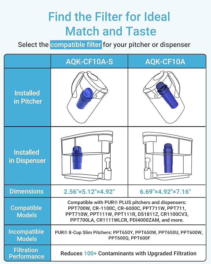 AQUA CREST Replacement for Pur® Pitcher Water Filter, CRF950Z, PPF951K, CR-1100C, PPT700W, CR-6000C, PPT711W, PPT711, PPT710W and More Pur® Pitchers and Dispensers, NSF Certified, AQK-CF10A (6 Packs)