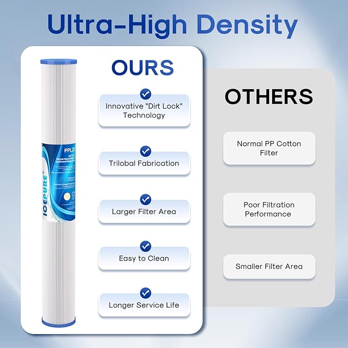 ICEPURE 20 Inch Whole House Pleated Sediment Water Filter Cartridge for Well Water, Replacement for ECP20-20, SPC-25-2020, ECP1-20, ECP5-20, SPC-25-2005, SPC-25-2001, 5 Micron 20" x 2.5", 6PACK