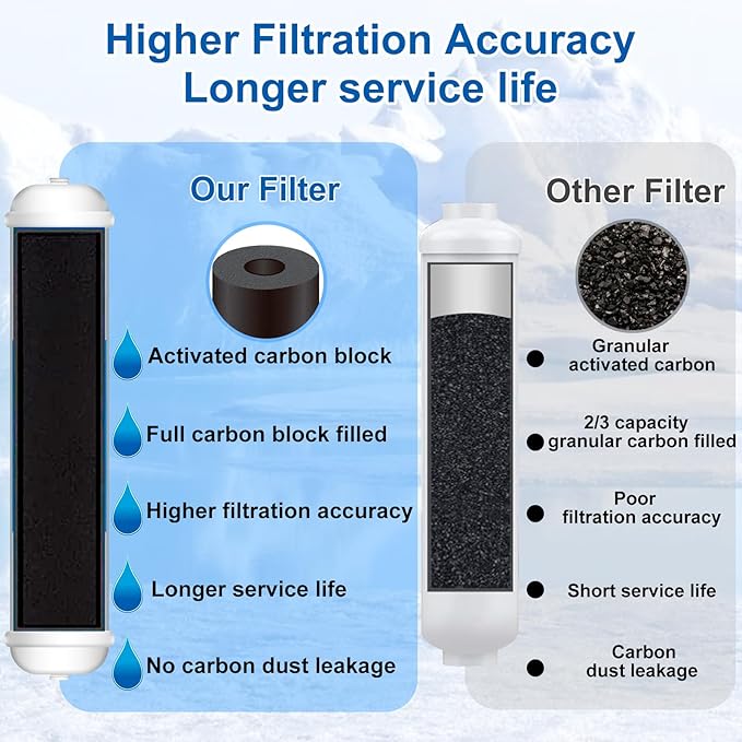 Under Sink Water Filter - Water Filter with Faucet for Home Bar and Bathroom,Highly Effective Reduces Chlorine,Bad Taste&Odor,Good Choice for a Countertop Ice Maker,Coffee Maker and Skin Care