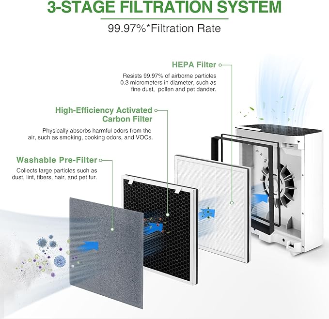 2 Pack Vital 100 Replacement Filter Compatible with LEVOIT Vital 100 Air Purifier, 3-in-1 HEPA Filter and High-Efficiency Activated Carbon Filters, Replace Part # Vital 100-RF