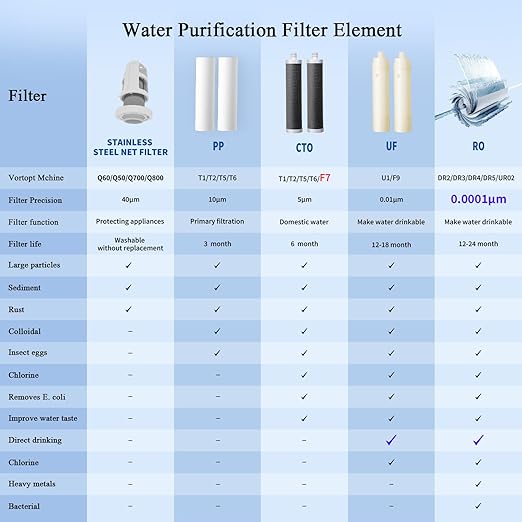 F7 Countertop Water Filter System,Rapid Flow,6-8Months or 8000 Gallons Long-Life,5-Stage Filtration- Reduces Chlorine,Heavy Metals,Bad Odors,add Mineral Material-Includes 1 Filter