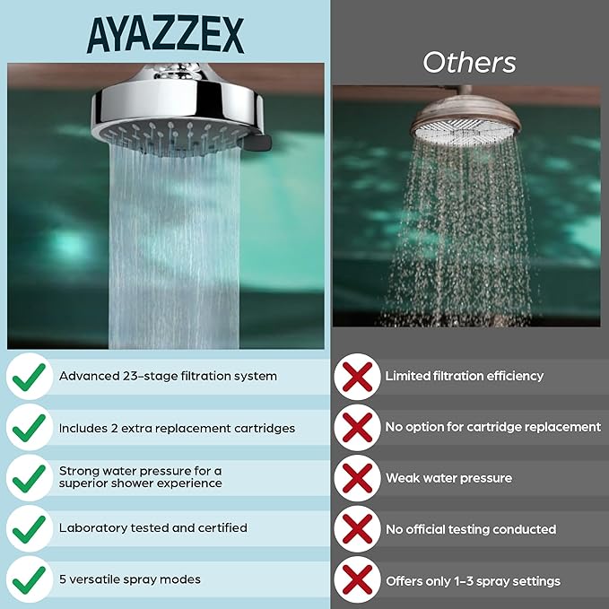 Filtered Shower Head – High Pressure 23 Stage Shower Filter for Hard Water – Removes Chlorine, Heavy Metals & Harmful Substances, Water Softener, Bonus Cartridge Included