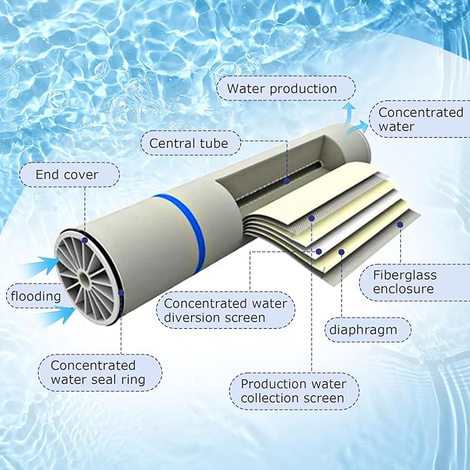 XLP-4040, XLP 4040 Membrane for Extreme Low Pressure Commercial Membrane, 4040 XLP Membrane Good for Industrial, Agricultural, Whole House, Salt Rejection 99%, 2300GPD