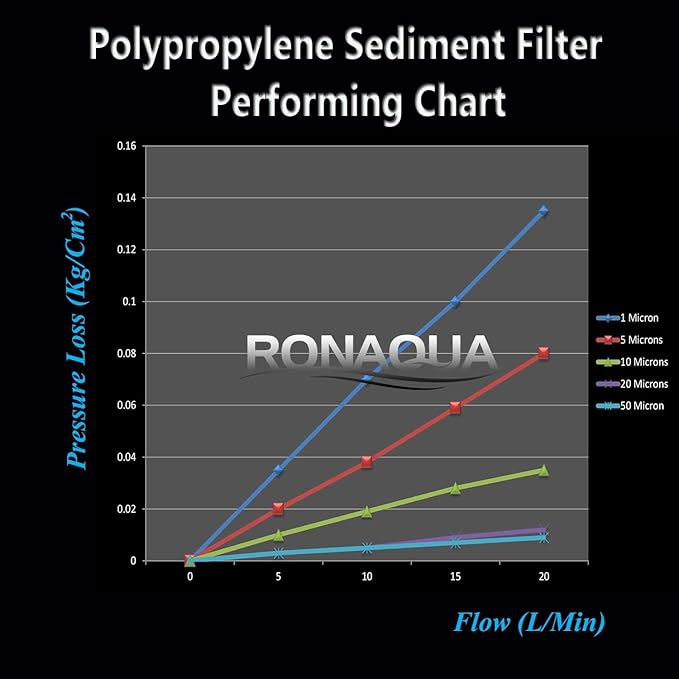 Ronaqua 20" x 4.5" Big Sediment Replacement Water Filter Cartridge, 20 Micron, NSF Certified, for Whole House, Compatible with 155358-43, 2PP20BB1M, AP810-2, FPMB-BB5-20, P5-20BB, SDC-45-2005, 4 Pack