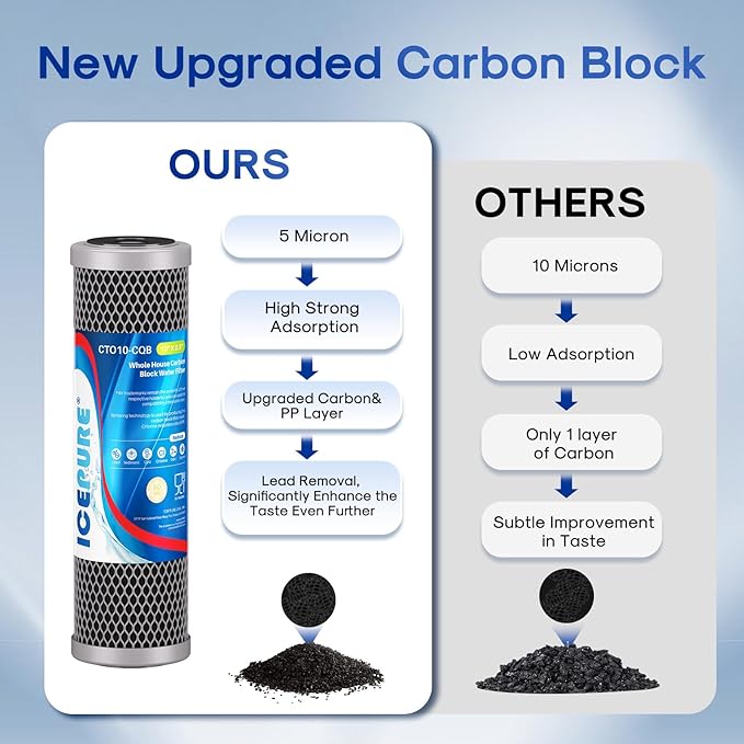 ICEPURE 1 Micron 10" x 2.5" Whole House Upgraded Coconut Shell Activated Water Filter Lead Remove Filter Cartridge Replacement for WFPFC8002, SCWH-5, WHCF-WHWC, FXWTC, CTO10-CQB, RO Unit, 3PACK