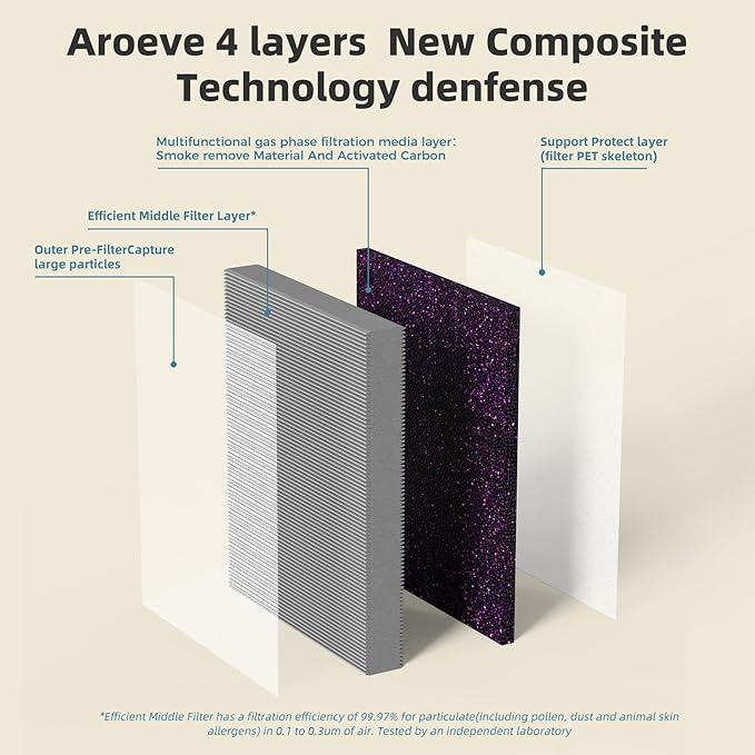 AROEVE MK04 Air Purifier Replacement Filter, Smoke Remove Material 4 -in-1 Filter with Activated Carbon Mix, Against Ash for Smoke, Odors, and VOCs, 1 Pack- Grey (Smoke Removal Version)