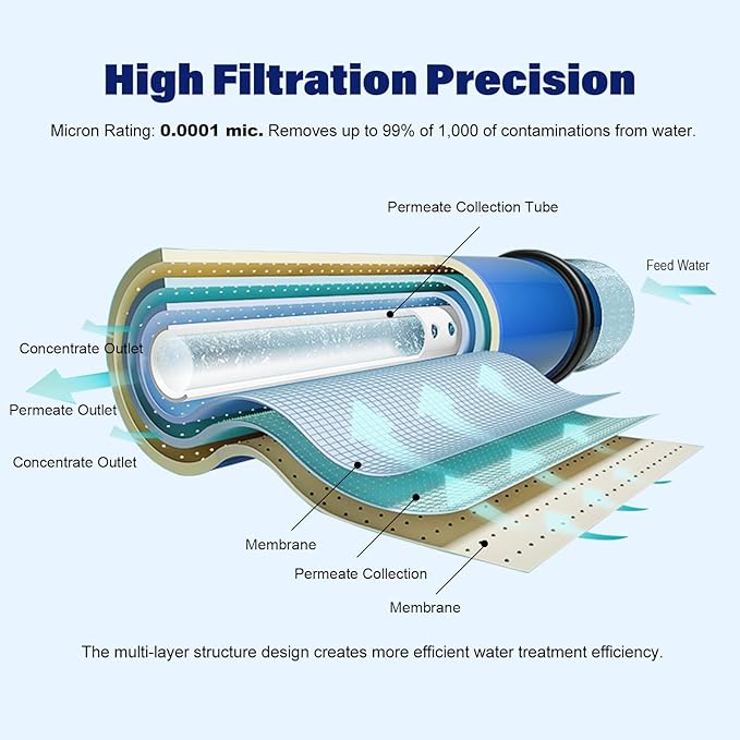 50 GPD Reverse Osmosis Membranes, RO Membrane Filter Replacement, Compatible for RO5DX / RO5DXC / RO5XBN / RO5XCBN RO5M / RO5MX2 / RO5MXBN / RO5MXC / ROES-50 / MEM-ES-50 / GXRM10RBL (2 Pack)
